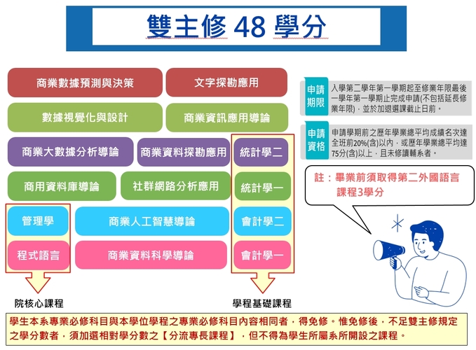 雙主修48學分圖片